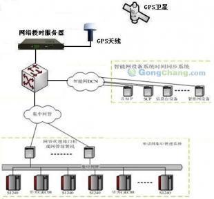 供应网络时间同步系统 卫星通信服务在现代网络时间同步设备中的应用